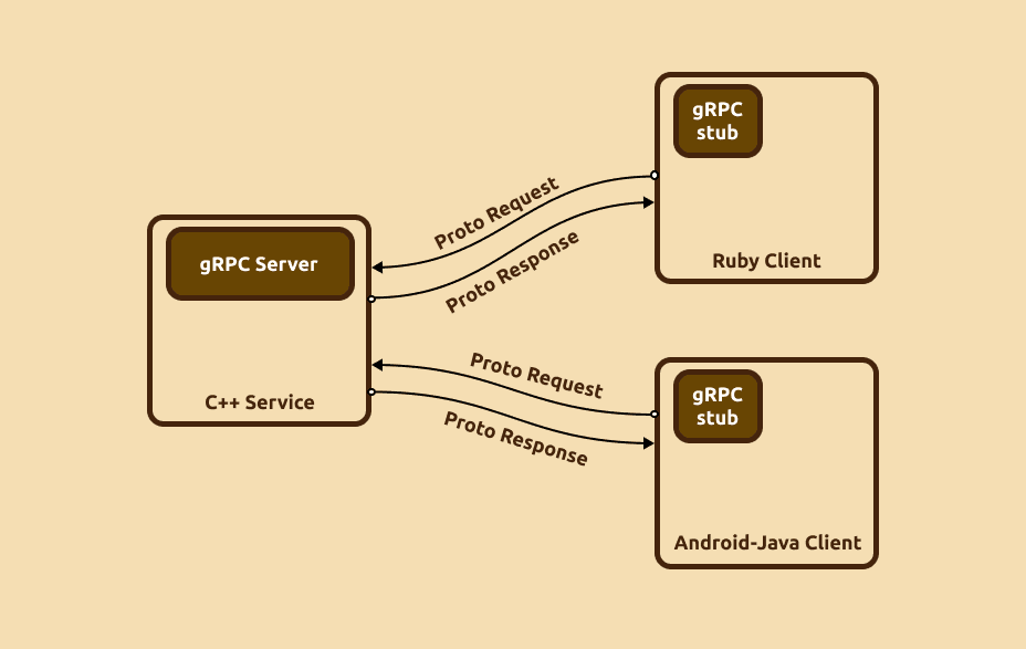 grpc-flow