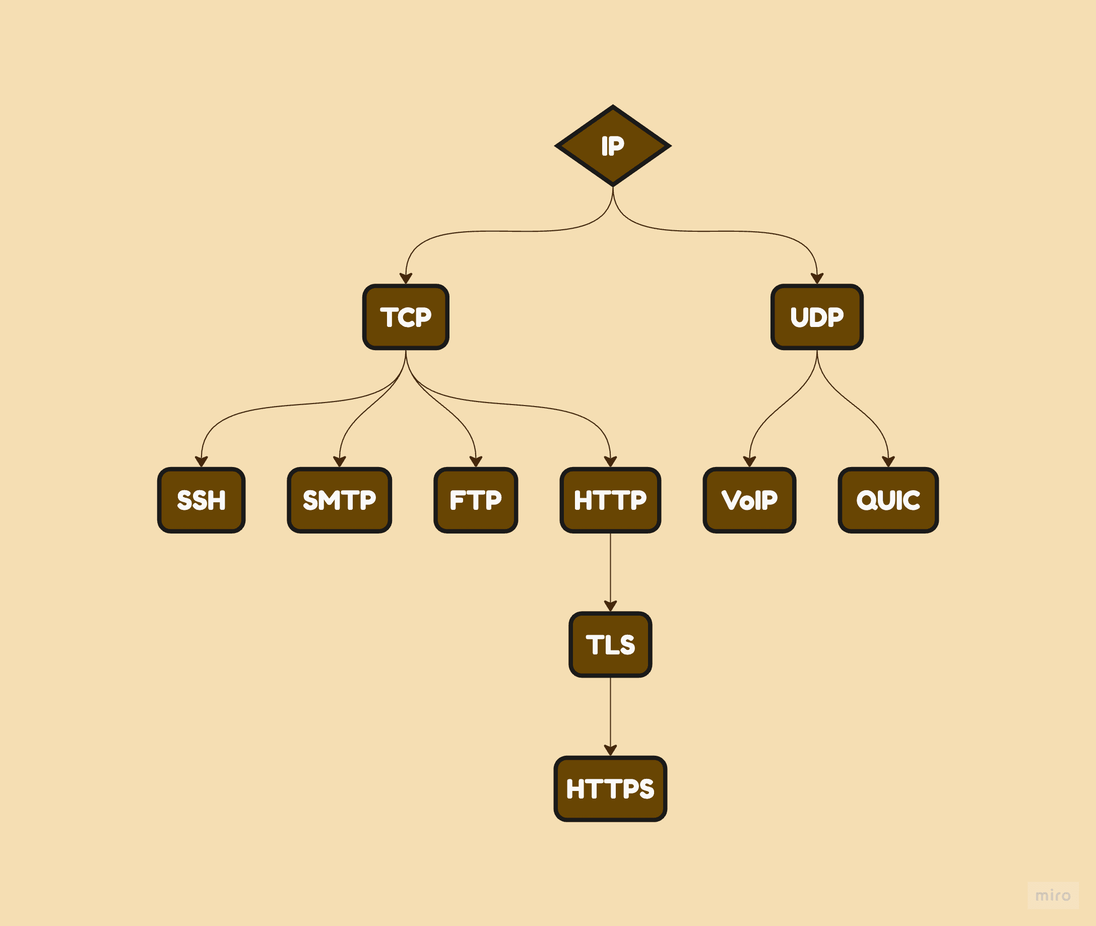 internet protocols